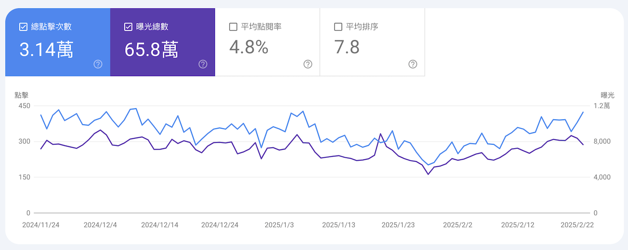 Google Search Console可以查看網站的SEO成效