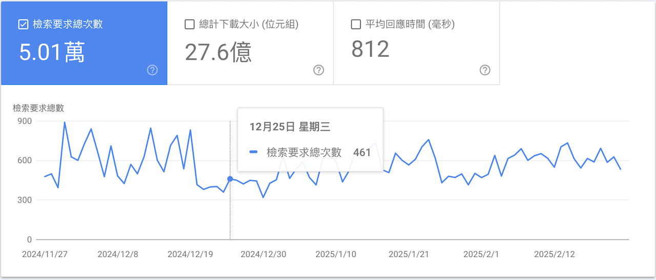 Google Search Console可以監控爬蟲或主機狀況